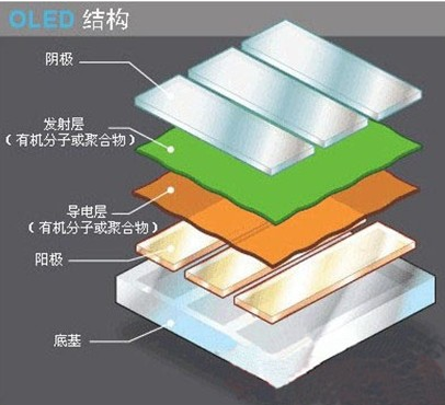 ������OLED�������ŵ�