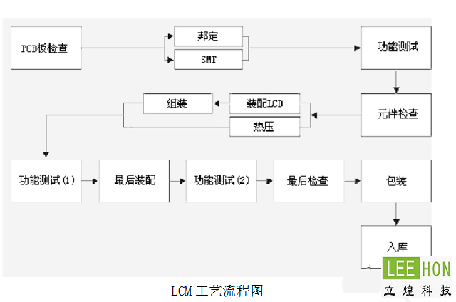 LCMҺ��ģ�鹤������